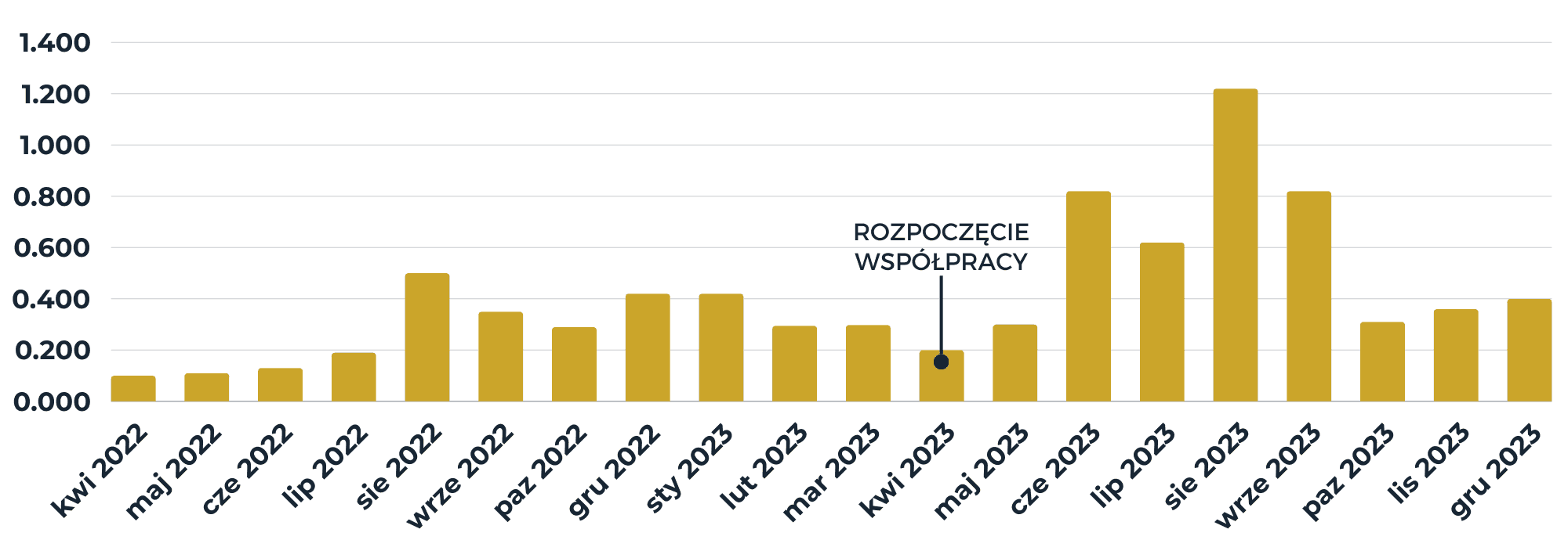 Efekty wprowadzonych działań